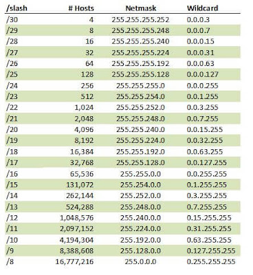  Setelah sebelumnya kita telah membahas perihal  Konfigurasi Access List Standard Pada Cisco