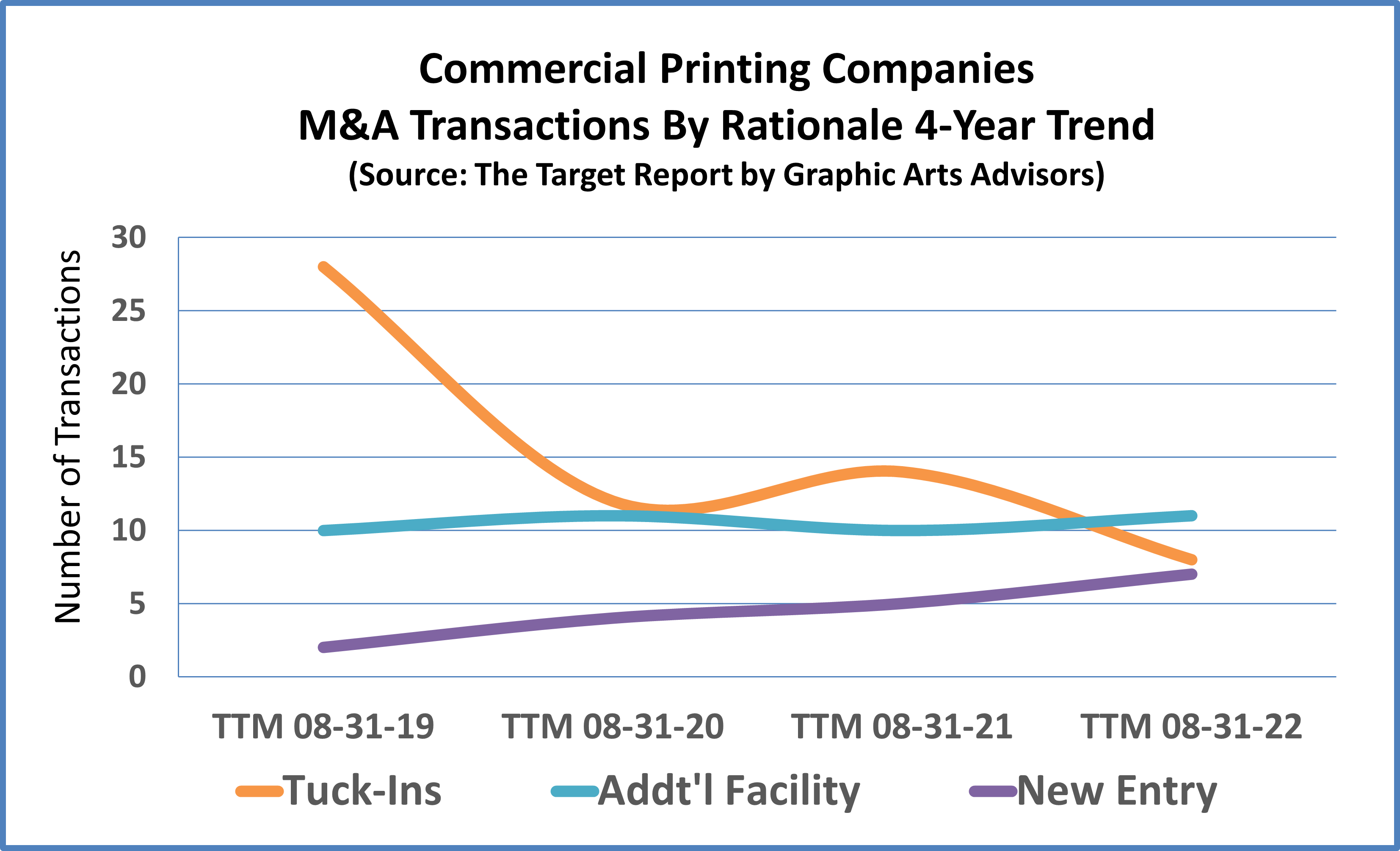 The Target Report Annual Review – August 2022 TTM M&A Activity