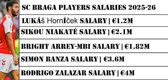 SC Braga Players Salaries 2025-26