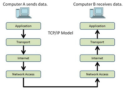 Protokol merupakan perangkat lunak yang berfungsi untuk menyambungkan antar komputer dalam Mengenal Protokol TCP/IP