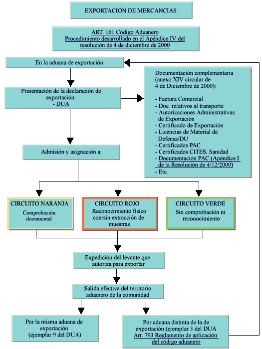 Flujograma de exportación