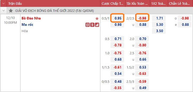 Tỷ lệ kèo Ma Rốc vs Bồ Đào Nha, 22h ngày 10/12-World Cup 2022 Keo-maroc-bo