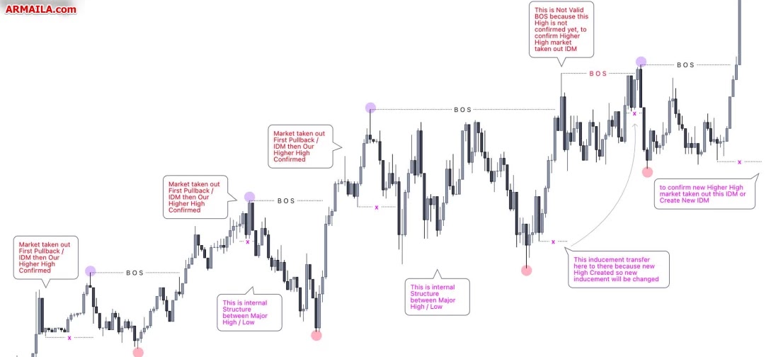 Bullish Structure Mapping