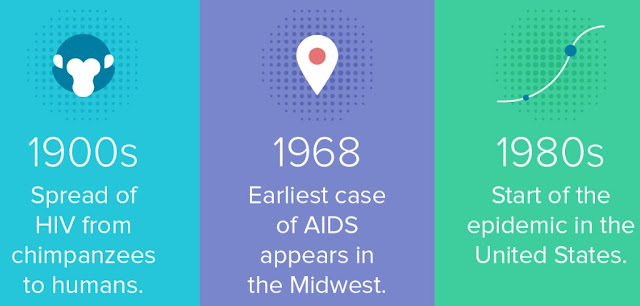 HIV được phát hiện năm nào ? ở đâu? nhiễm HIV có những dặc diêm cơ bản gì?