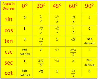 Daftar tabel trigonometri sudut sudut istimewa