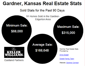 Gardner real estate stats