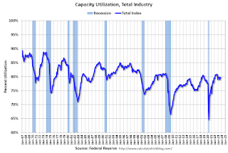 Capacity Utilization