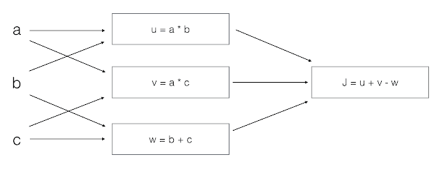 computation graph | APDaga | DumpBox | Coursera