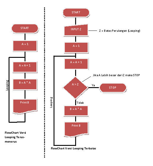 Contoh flowchart sederhana beserta penjelasannya lengkap 