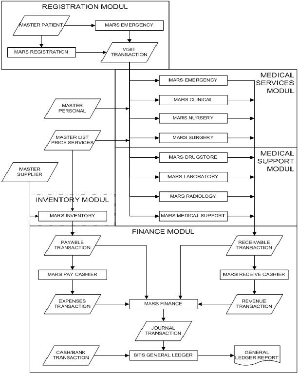 Data Flow Diagram