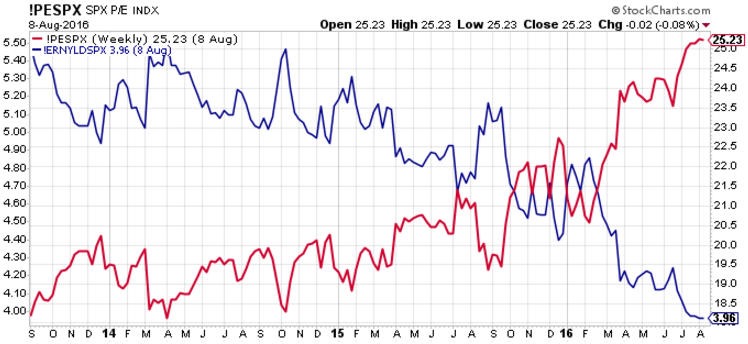 2016-08-sp500-eps-and-pe