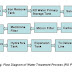 Water Treatment Process