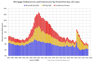 MBA Delinquency by Period