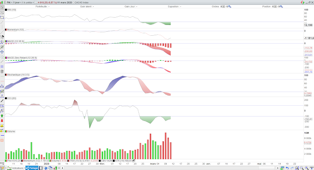 Indicateurs techniques CAC40 12/03/20