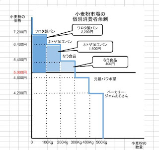 小麦粉市場の個別消費者余剰の図