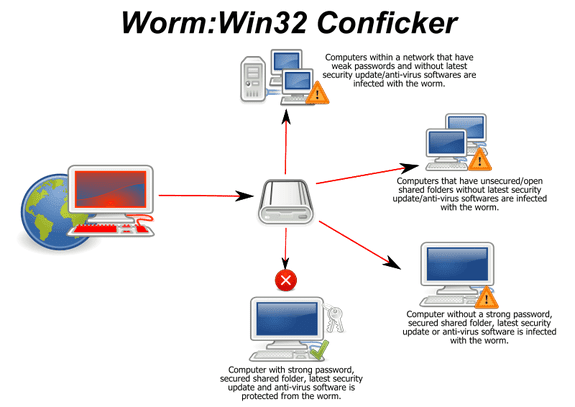 Worm, Virus & Trojan Horse, Ethical Hacking, Ethical Hacking Exam Prep, Ethical Hacking Tutorial and Materials, Ethical Hacking Career, Ethical Hacking Preparation