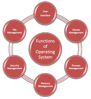 Functions of Operating system diagram