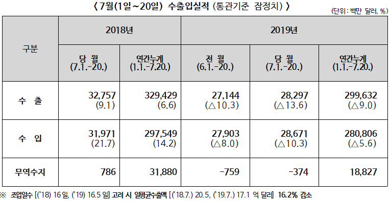 관세청, 2019년 7월 1일~7월20일 수출입 현황(통관기준 잠정치)