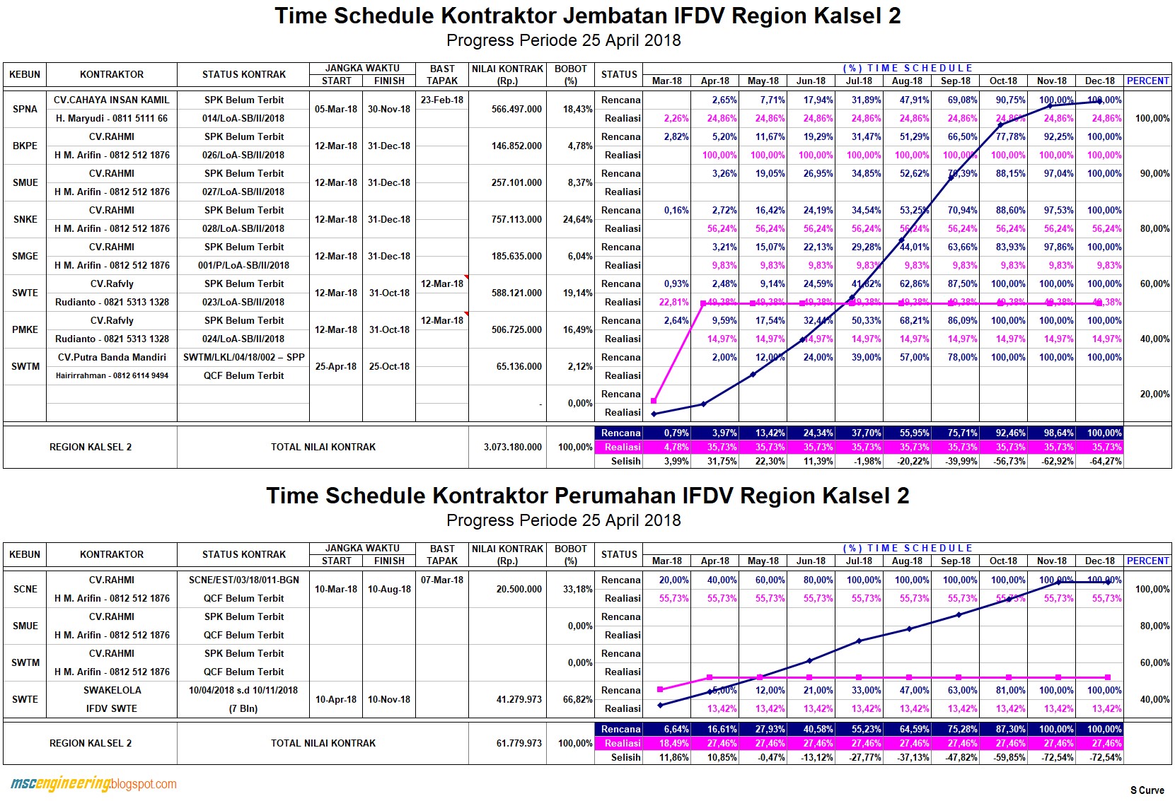 <a href="https://www.mscengineeringgre.com/"><img src="Time Schedule Kontraktor Jembatan dan Perumahan IFDV Region Kalsel 2.jpg" alt="S Curve Project Management"></a>