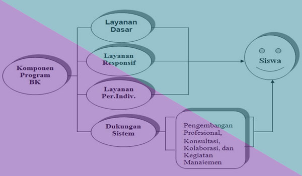 Komponen / Struktur Program Bimbingan dan Konseling di sekolah