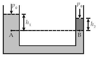 Tekanan total di titik A dan B pada bejana U yang terisi fluida homogen adalah sama besar, pA = pB.