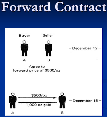 Forward Contract