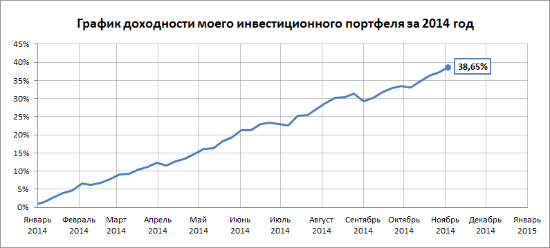 График доходности на 03.11.14 - 09.11.14