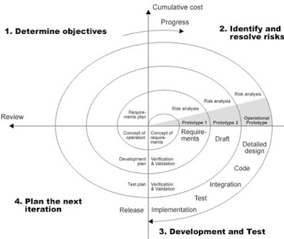 boehm spiral model. Explain Spiral Model.