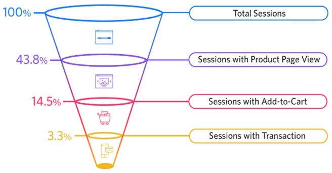 Conversion funnel in e-Commerce