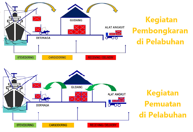 Stevedoring, Cargodoring dan Receiving adalah