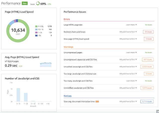 SEMrush Review: Only Tool You Need To Outperform The Competitors