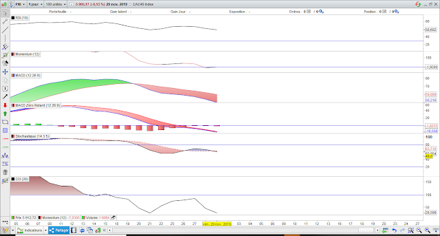 Indicateurs techniques CAC40 29/11/19