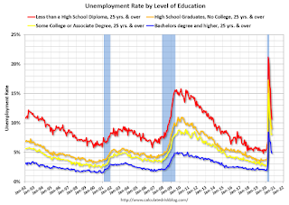 Unemployment by Level of Education