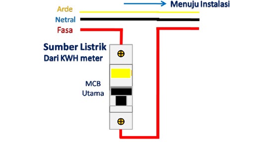 Berbagai bahan Instalasi listrik yang bagus dan aman serta 