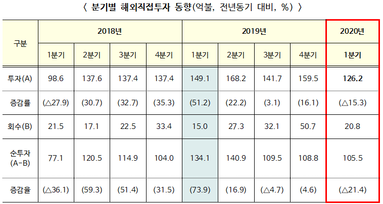 ▲ 분기별 해외직접투자 동향(억 달러, 전년비 %)