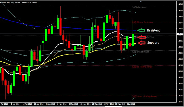 Forex Daily Analysis GBPUSD June 08, 2016