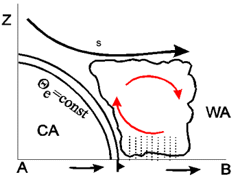 Schéma décrivant le catafront froid, les flèches rouges représentant le mouvement de l'air chaud, la flèche noire le mouvement de l'air sec et les flèches noir du bas le déplacement du front