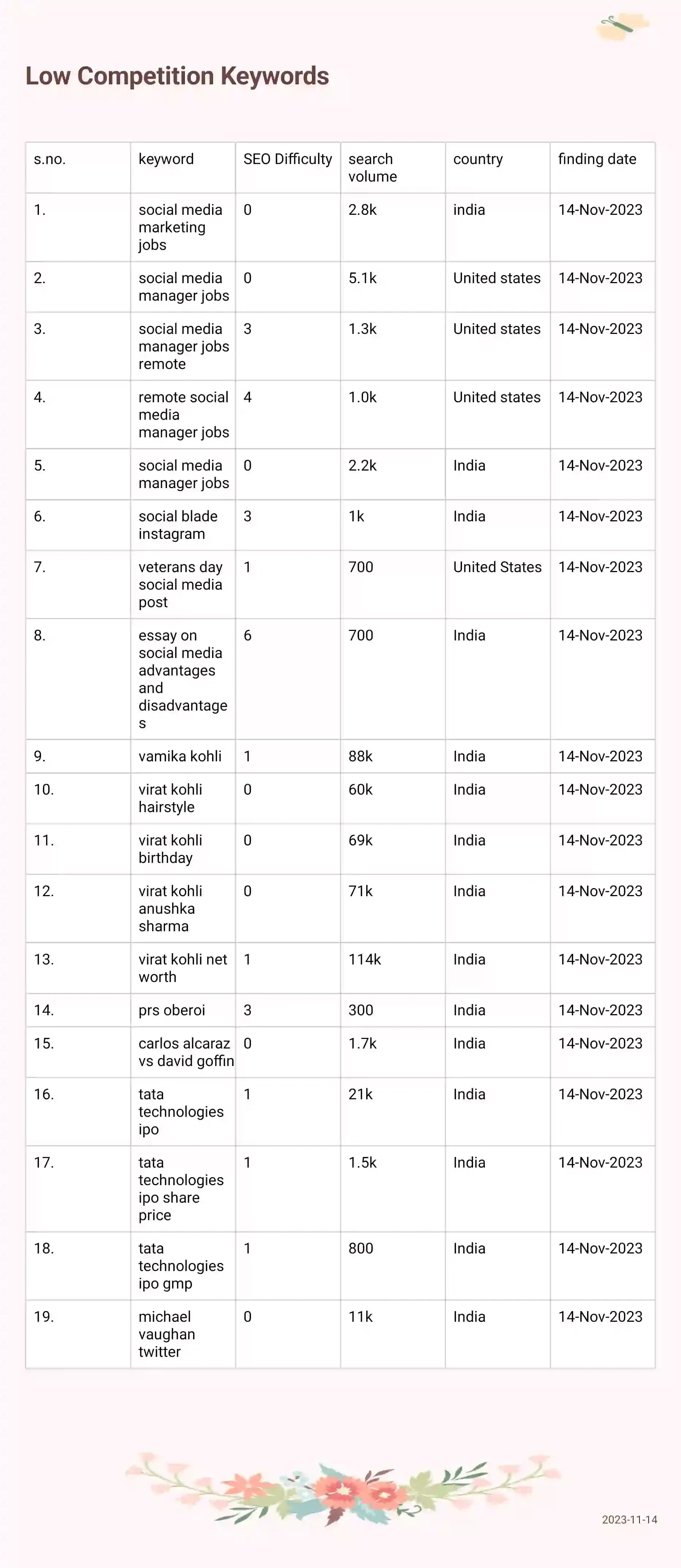 Low-competition-keywords-2023