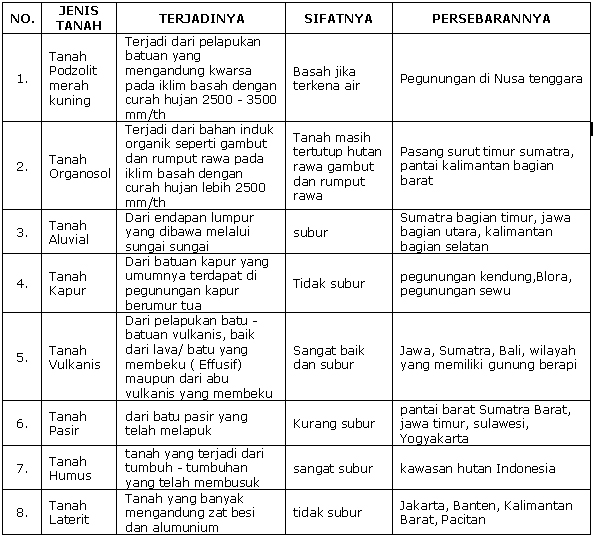 Pengertian dan Jenis-Jenis tanah terlengkap