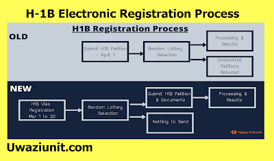 H-1B Electronic Registration Process