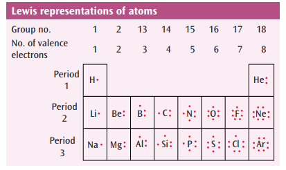 Table 1.2 shows part of the periodic table with Lewis representations of atoms.