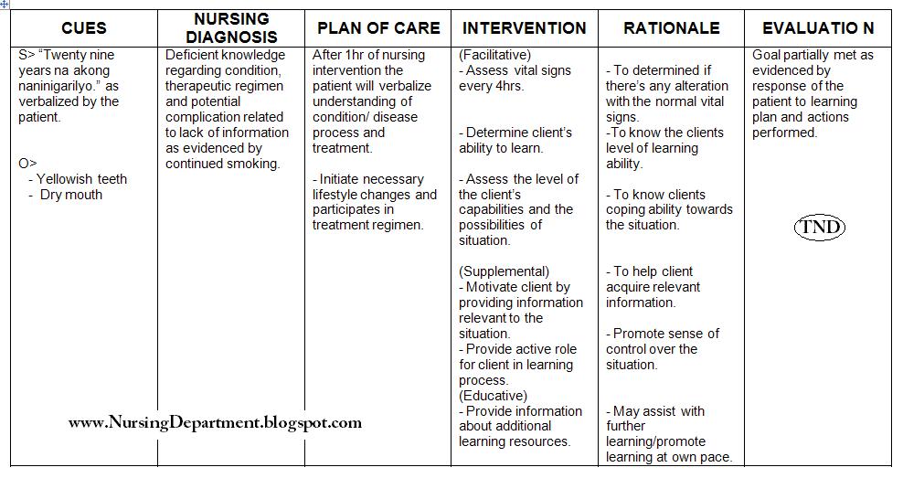 Nursing Care Plan : Deficient knowledge regarding condition 