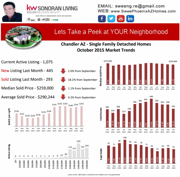 Chandler AZ Housing Market Trends October 2015