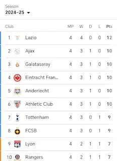 UEFA table showing Lazio at the top