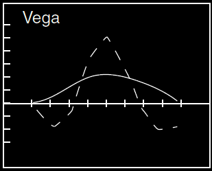 Short Put Butterfly Vega