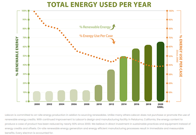 Labcon analysis of total energy used per year
