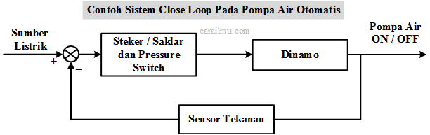 contoh sistem kontrol close loop