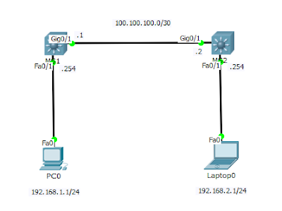 Gambar topologi routing dengan swtich layer 3