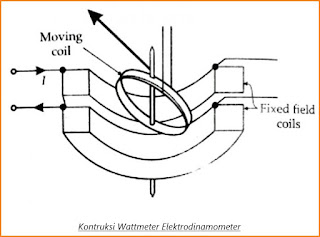 Kontruksi Wattmeter Elektrodinamometer