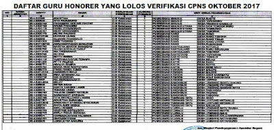 Daftar Guru Honorer Yang Lolos Verifikasi CPNS Pada Bulan Oktober 2017